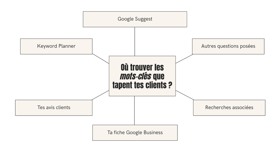 infographie Kap On : Où dénicher les mots que tapent tes clients