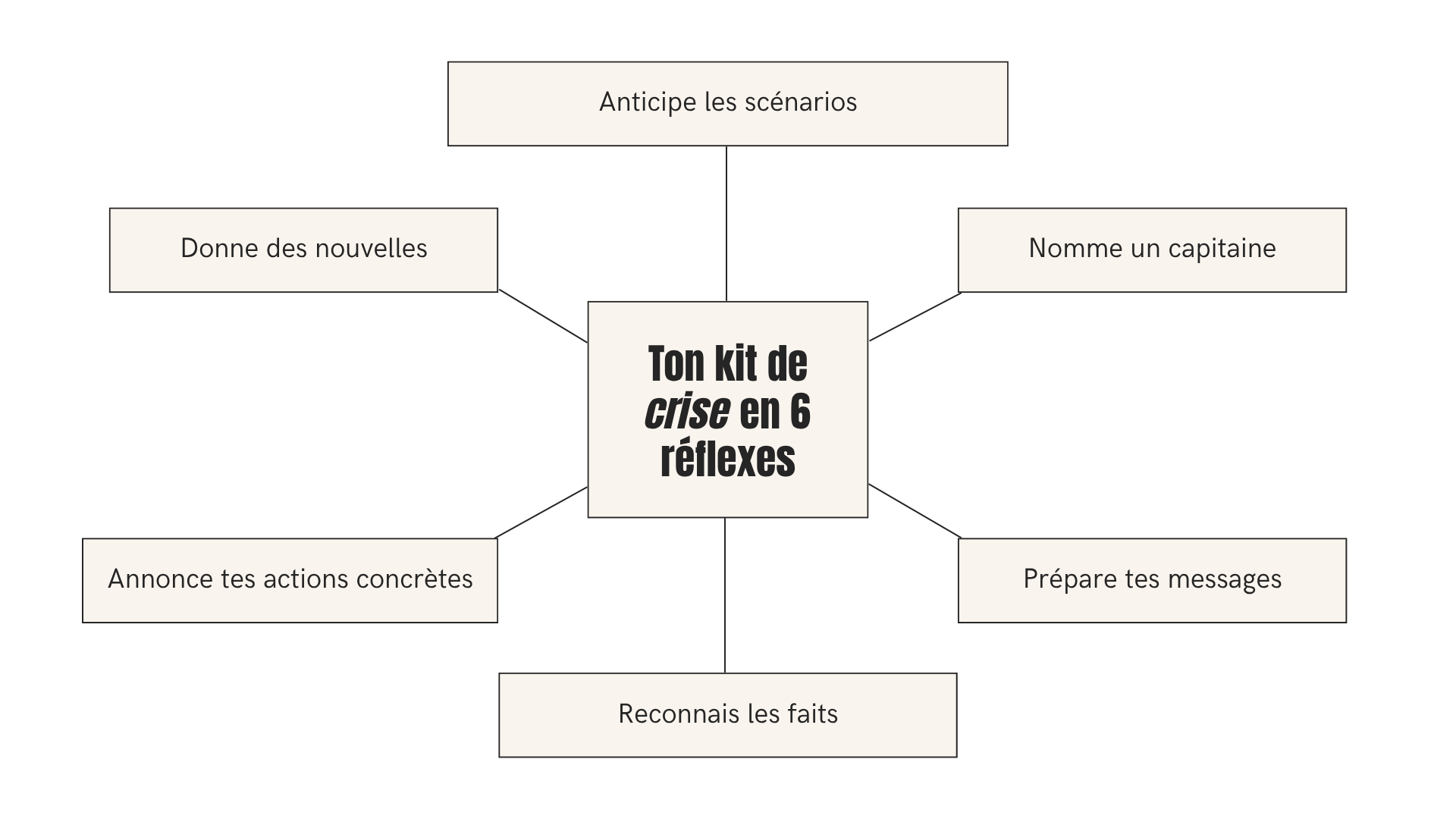 Ton kit de communication de crise en 6 réflexes