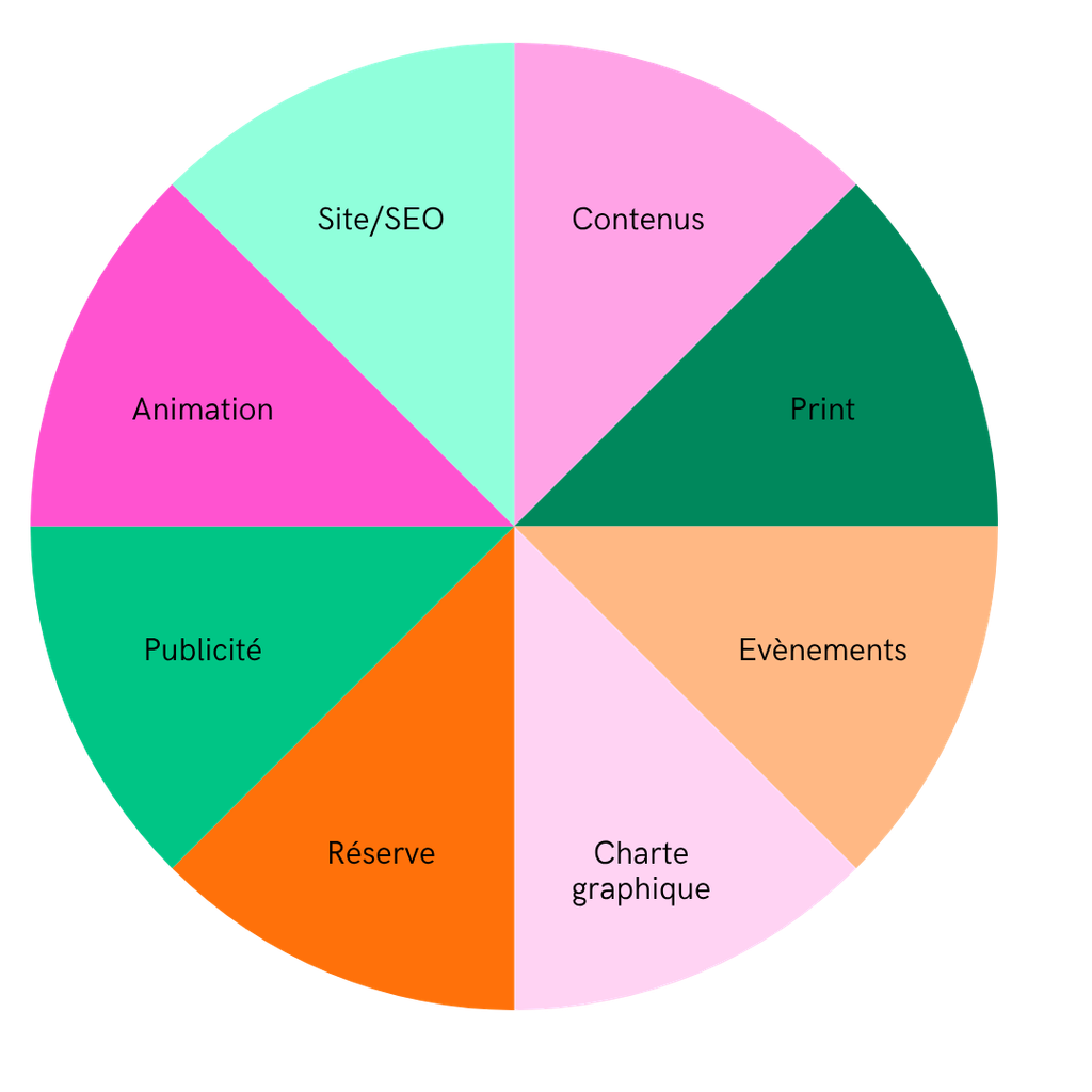 Infographie : où part ton budget communication ?