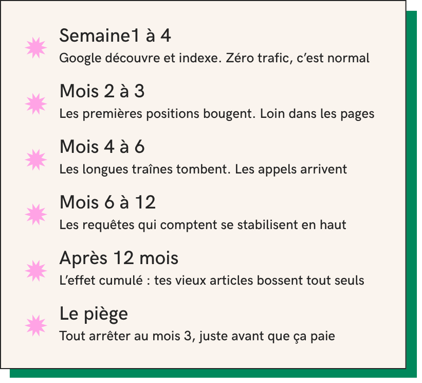 La timeline réaliste du référencement naturel