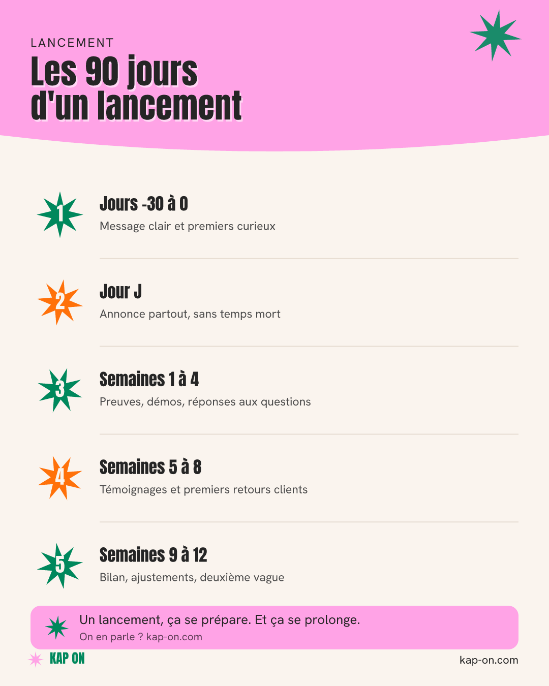 Les 90 jours d'un lancement réussi